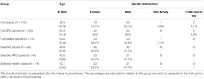 Towards a Holistic Understanding of Musician’s Focal Dystonia: Educational Factors and Mistake Rumination Contribute to the Risk of Developing the Disorder